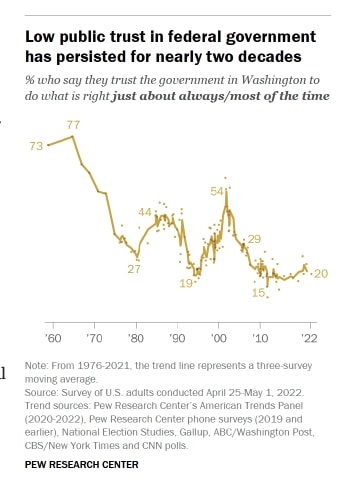 Americans’ Views of Government: Decades of Distrust, Enduring Support for Its Role