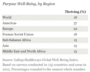 Source: Gallup-Healthways, Global Well-Being Index
