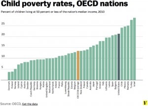 Child Poverty rates