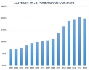 Rate of food stamp usage by year