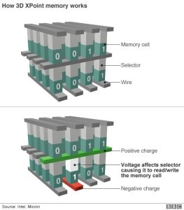 How 3D memory works