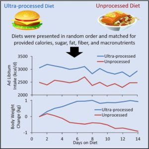 processed diet graph food schwartzreport